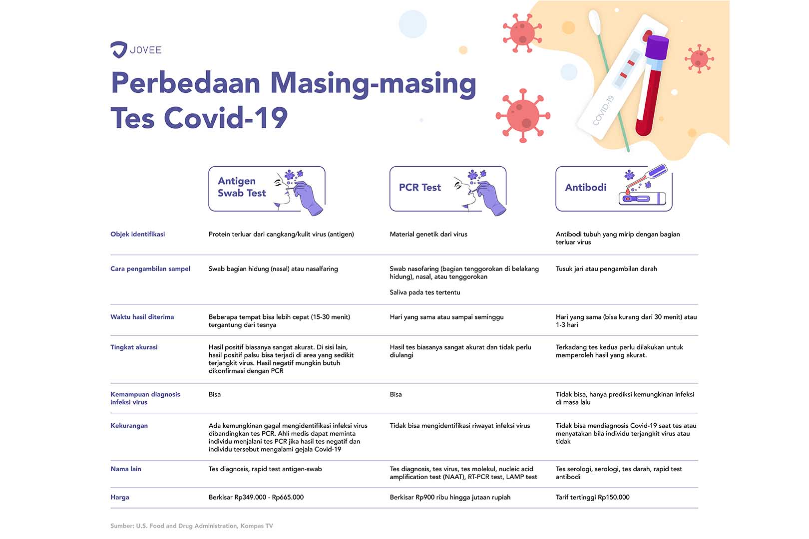 Mengenal Tes Covid 19 Dari Antigen Swab Test Hingga Antibodi Jovee Id